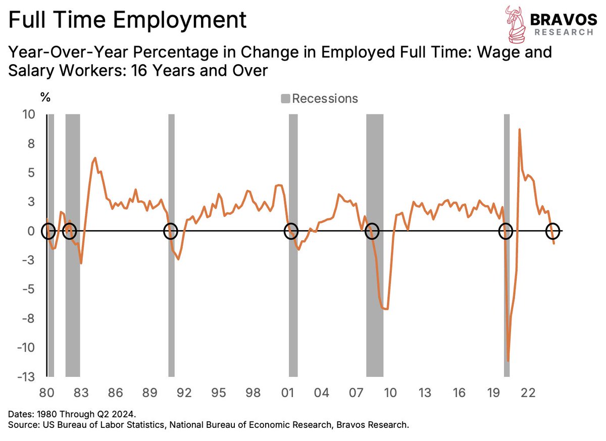 bravosresearch's tweet photo. ALERT: Recession is incoming

Fasten your seatbelts https://t.co/P7CmXi5CqA
