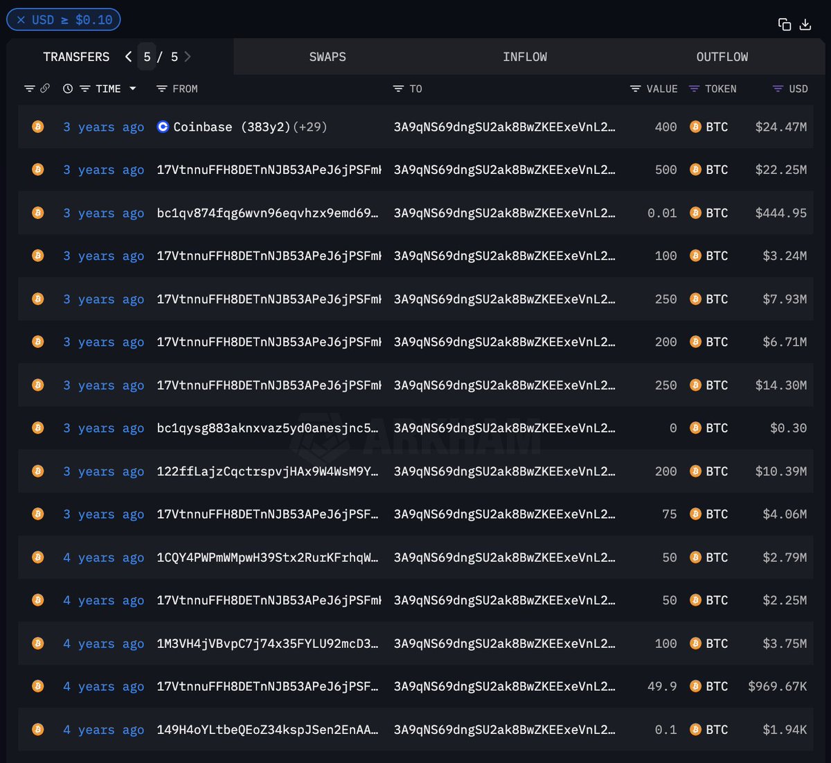 $𝟱𝟬𝟬𝗠 𝗪𝗛𝗔𝗟𝗘 𝗦𝗘𝗟𝗟𝗜𝗡𝗚 𝗢𝗙𝗙 𝗕𝗧𝗖

A large Whale holding BTC since 2020 moved $35.5M in the past week to a likely market maker/trading firm, based on prior patterns.

Bitcoin Whale 3A9qN accumulated 12.4K BTC over 4 years 2020-2024 - at an average price of $39.1K.