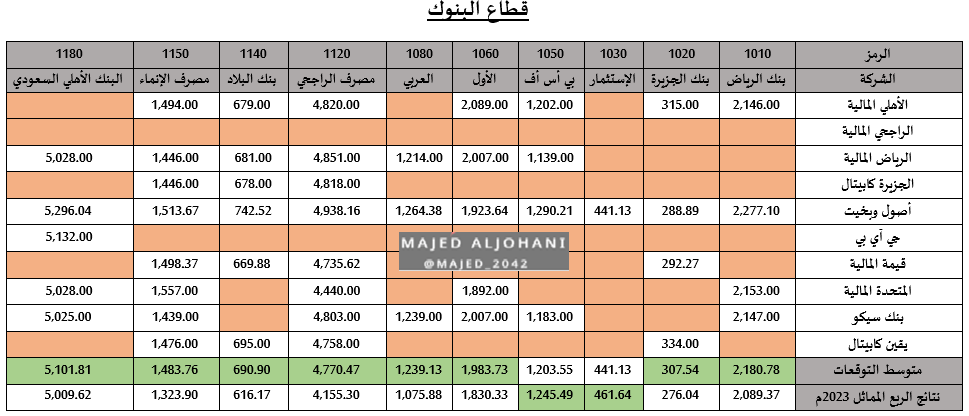 تم جمع توقعات جميع #بيوت_الخبرة لنتائج #الربع_الثالث ٢٠٢٤م
🔹سيتم وضعها بتغريدات متتالية 
🔹عدد بيوت الخبرة ١٠ بيوت
🔹تم تقسيمها على حسب القطاعات
🔹تم إضافة متوسط التوقعات
🔹تم إضافة نتائج الربع المماثل من العام السابق ٢٠٢٣م
🔹التضليل الأخضر في الصفين الأخيرين أي أن أحدهما أعلى