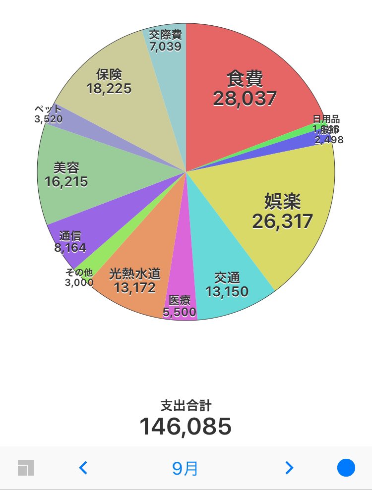 Chocomints4's tweet image. マネーフォワードミーで一年間の資産見てみたら440万のプラス。
コツコツ投資信託のおかげもあるけど、家計管理をちゃんとやったに尽きる。
稼ぐ力は変わってないので守る力の恩恵。
#リベシティ
#両学長
#家計簿
#支出管理
#旅行回数増えたのに