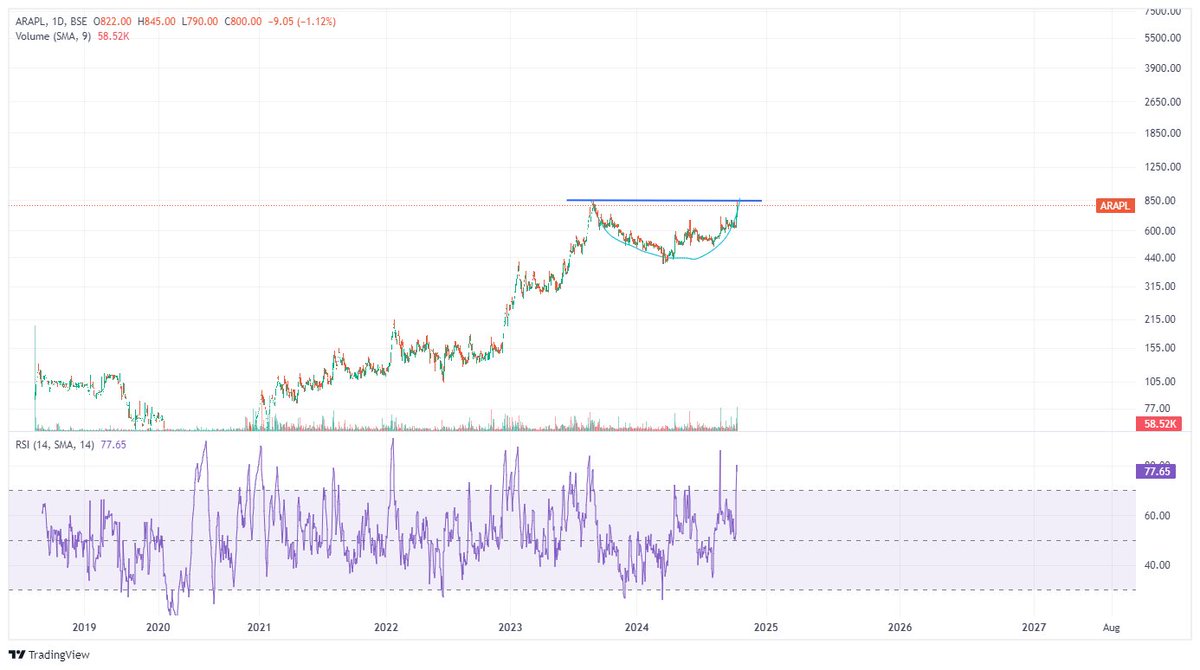 disguisedtrader's tweet image. To all the AFFORDABLE ROBOTICS shareholders... a beautiful rounding pattern has formed on DTF. KEEP AN EYE. If crosses previous high we should a fresh impulse. DYDD. @investor_sr33 @shivrockstar @smestocknews  #affordablerobotics #arapl