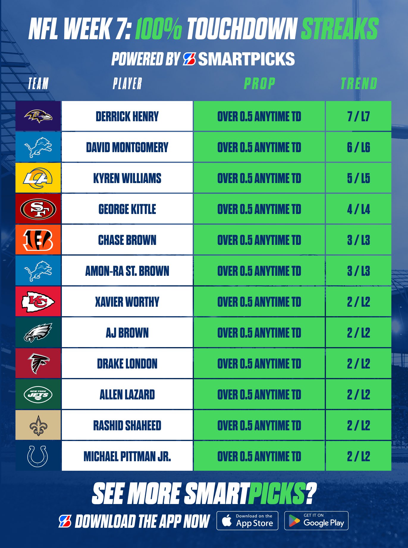 smartpicks-on-x-100-touchdown-streaks-nfl-week-7-all-found-with-the-new-smartpicks-app-https-t-co-eddgaw1y4u-gamblingx-gamblingtwitter-nfl-https-t-co-mxcs3fivfk-x