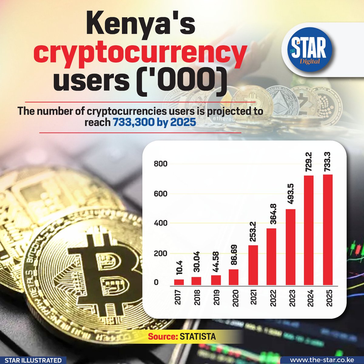 The Kenya Revenue Authority (KRA) will integrate a new revenue system with cryptocurrency  exchanges and marketplaces to track and record all transactions in real  time, the taxman revealed. #StarInfographics