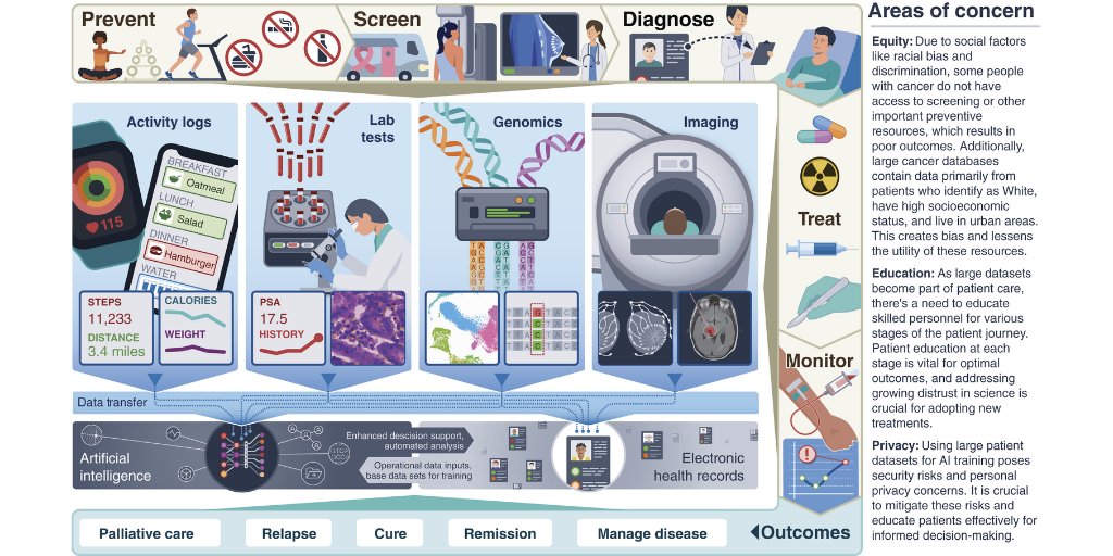 Science in Society: A new era of data-driven cancer research and care: opportunities and challenges – by <a href="/FeliciaGomez02/">Felicia Gomez</a>, <a href="/AMDanos/">Arpad Danos</a>, <a href="/malachigriffith/">Malachi Griffith</a>, <a href="/obigriffith/">Obi Griffith, PhD</a>, and colleagues @WUDeptMedicine bit.ly/3BUmI8e