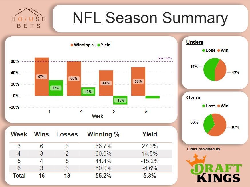 DashboardBets's tweet photo. Going to make some adjustments to the model to improve how it identifies unders...
#GamblingX #Football #OverUnder #Analytics #dataviz #Datavisualization #HouseBets #Parlay #NCAA #CollegeFootball #NFLPicks #GamblingModel #DubClub #GamblingTwitter https://t.co/OilrkXSHoA