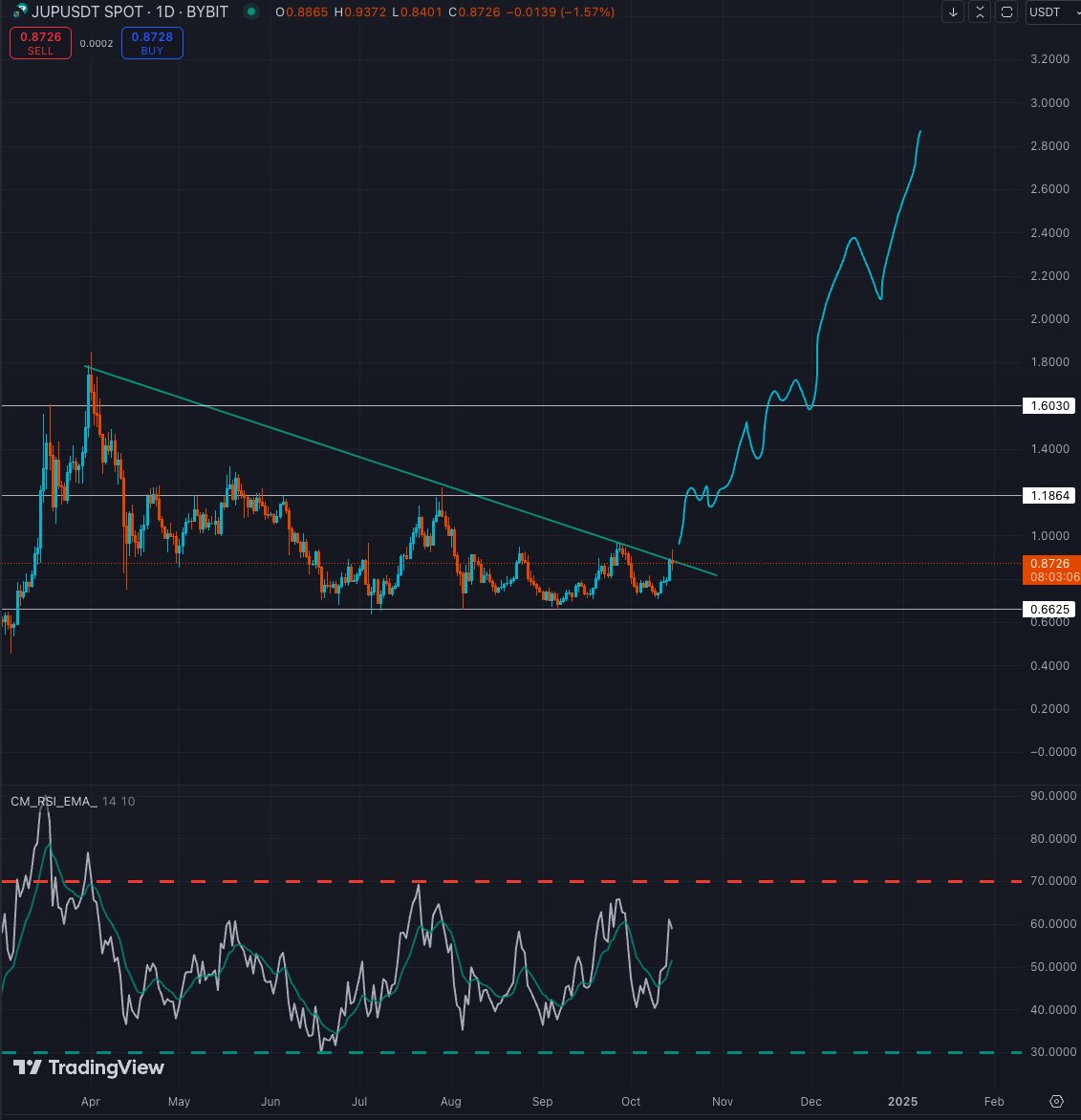 ThatBasedSloth's tweet image. $JUP looks almost ready to go!

I'm certain people will some memecoin profits will rotate to Jupiter in due time, especially if we get a DeFi season on $SOL.