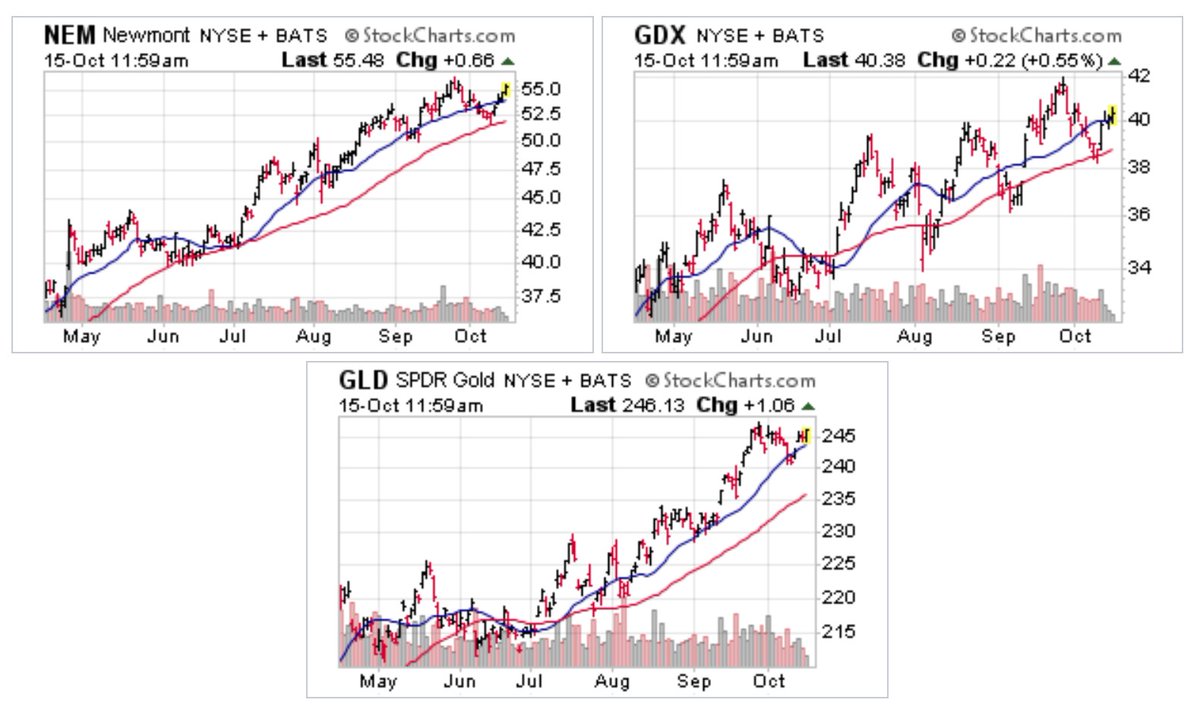 bluechipdaily's tweet image. $NEM $GDX held the 50-sma on recent pullback, $GLD 20-sma hold. Uptrends intact on all three. Fairly shallow pullbacks vs the recent spike in $TNX.