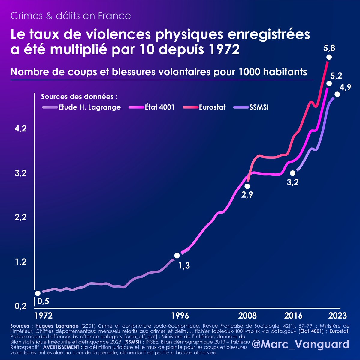 marc_vanguard's tweet image. 🚨 EXCLUSIF

📈 Le taux de coups et blessures volontaires enregistrés par les forces de police a été multiplié par 10 depuis les années 1970 👇