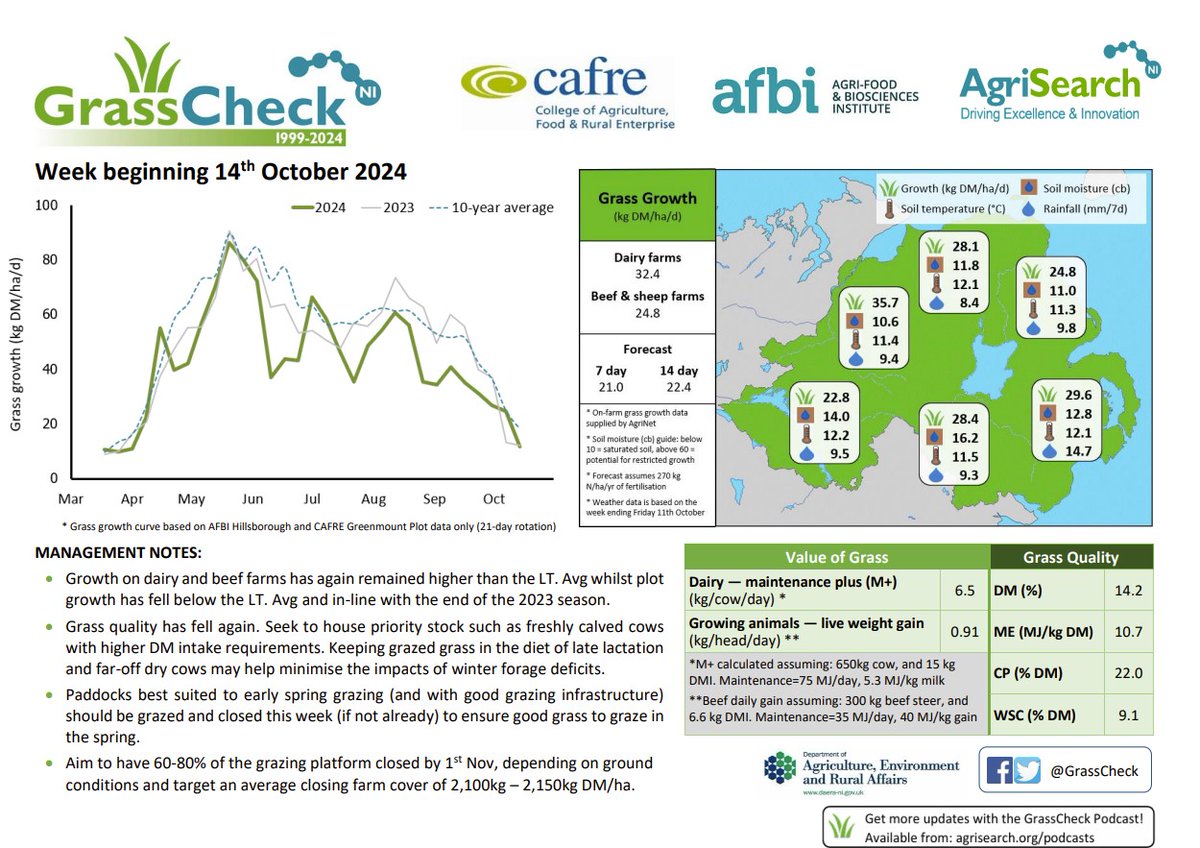 GrassCheck Bulletin w/c 14th October🌱
Growth on dairy and beef farms has again remained higher than the LT. Avg whilst plot growth has fell below the LT. Avg and in-line with the end of the 2023 season.
🌟ow.ly/51pa50TLE9b