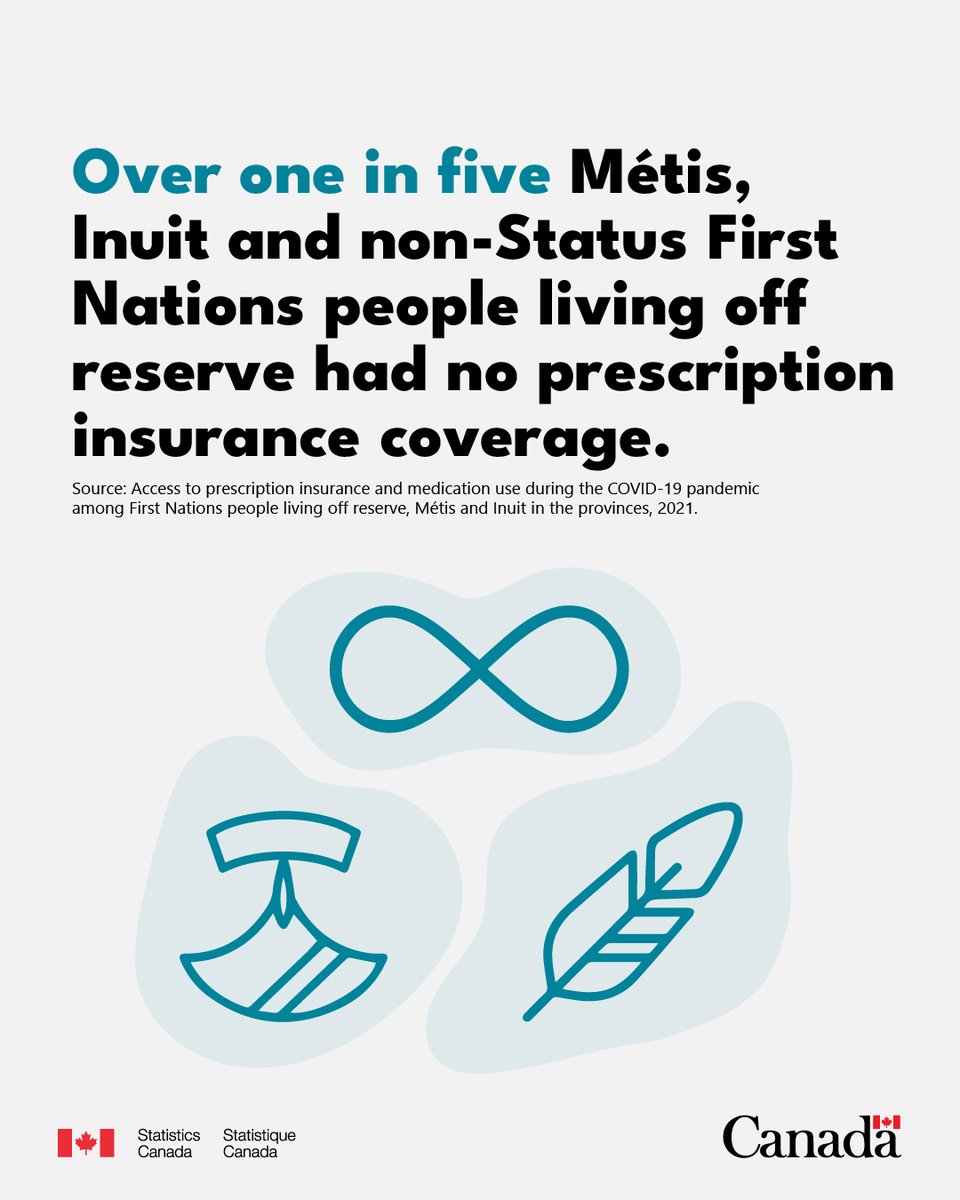 StatCan_eng's tweet image. Our new study explores topics such as prescription insurance coverage, medication needs and non-adherence to prescription medication because of cost within the Indigenous and non-Indigenous populations. www150.statcan.gc.ca/n1/daily-quoti…. #DiversityData