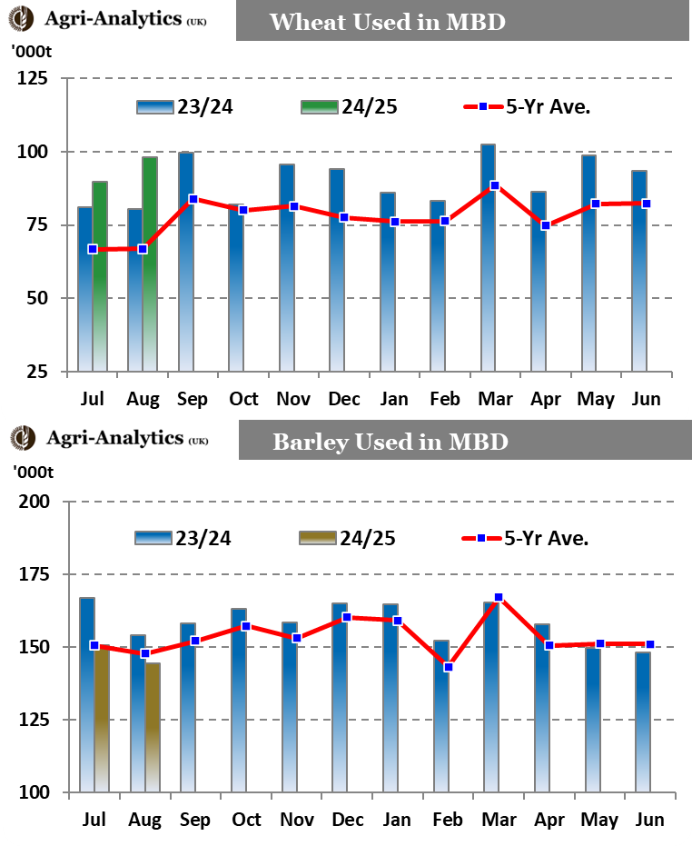 AgriAnalytics's tweet photo. According to latest #AHDB cereals usage data, the UK’s maltsters, distiller and brewers sector reported to AHDB total #barley usage of 145Kt in August, slightly below July’s barley usage level and also slightly below volumes used in July 2023. Wheat usage was 98Kt in July. https://t.co/Yom4LbMrU5
