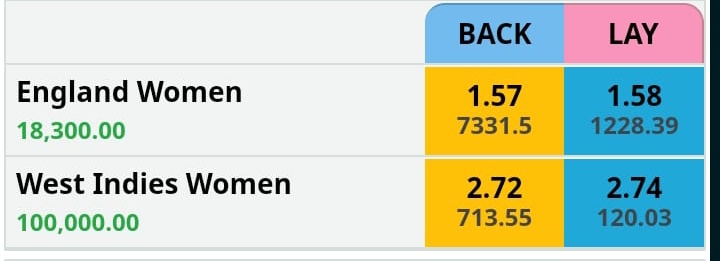 It's a Big one Today 🥶
If West Indies women will win the game today I will give Each 1000 for 10 persons 

T&amp;C 

Make sure to Follow me , Tag 3 friends , retweet and use #TSC
