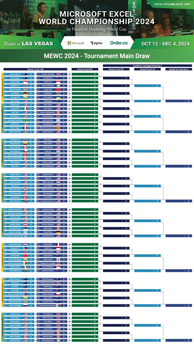 FMWC_'s tweet image. Microsoft Excel World Championship 2024 Main Draw Announcement 📣

The results are finalized and the Main Draw brackets are created! 🥳

Let us know in the comments your thoughts about this year&apos;s Main Draw brackets! 👀 Are you happy with your opponent? 🫣

#mewc #excelesports