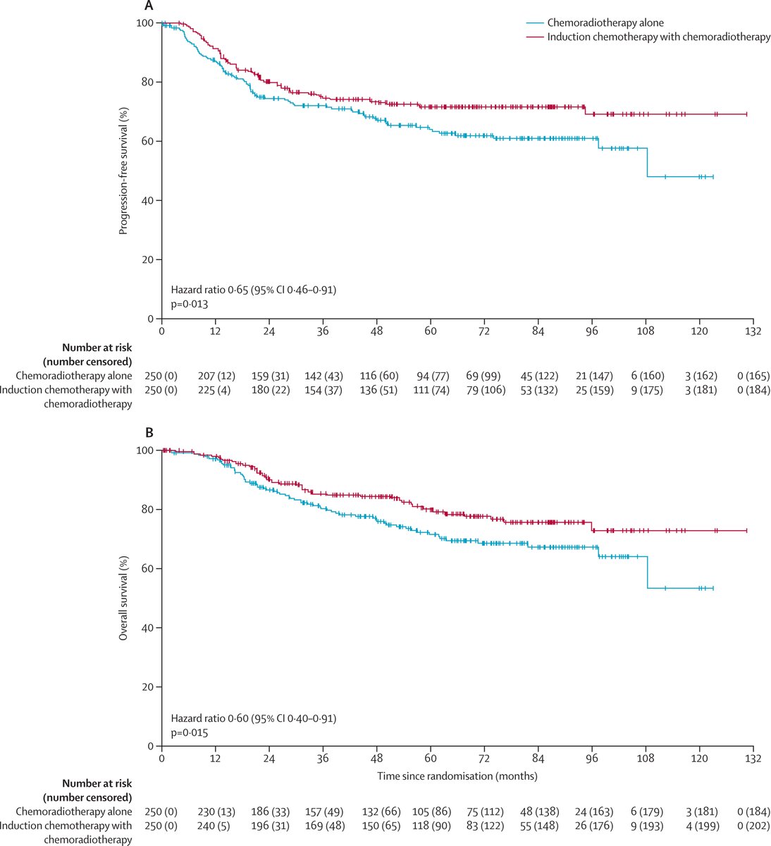 Additional chemotherapy before standard treatment improves survival in women with a common form of cervical cancer, suggests study.

Explore the findings ➡️ hubs.li/Q02Tpb2k0