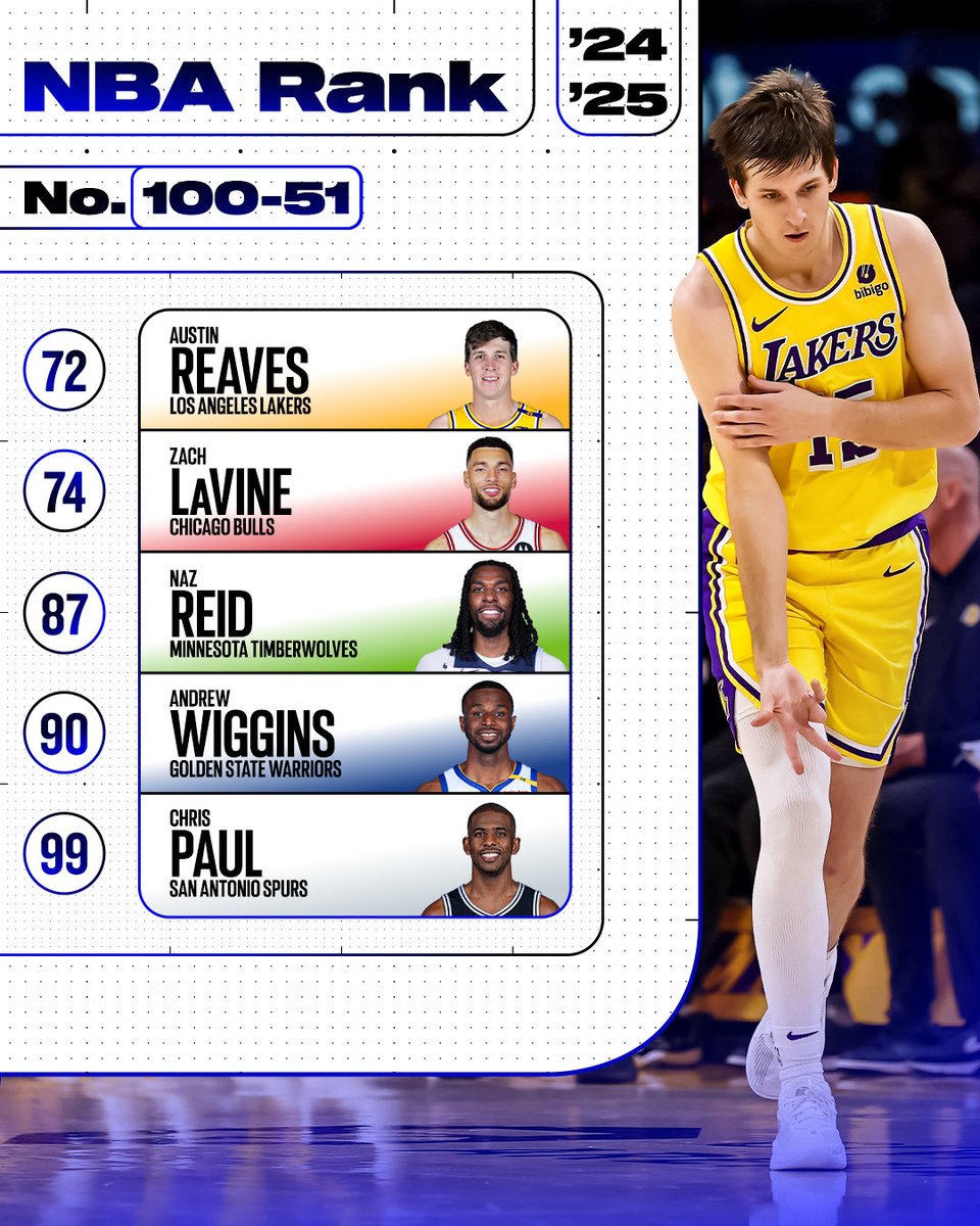 VinoUncorked's tweet image. I love Reaves but he’s not better than Lavine 💀