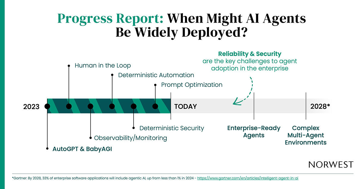 The promise of agentic AI is undisputed, and we’ve already made a lot of progress in getting to production. (See graphic below.)

Over the last year, we've had countless conversations with founders in the space.

Here's what we heard.... 🧵