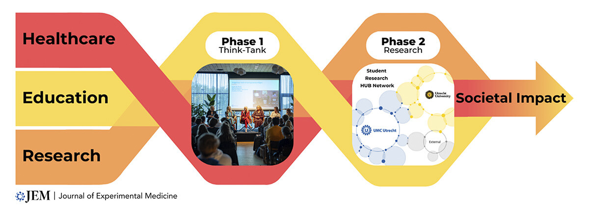 Viewpoint: <a href="/BovenschenNiels/">Niels Bovenschen</a> &amp; colleagues showcase a community-engaged &amp; challenge-based educational concept at <a href="/UMCUtrecht/">UMC Utrecht</a> <a href="/UniUtrecht/">Utrecht University</a>, in which undergraduate students conduct transdisciplinary research on authentic complex biomedical problems hubs.la/Q02TrlVX0
@baheesters