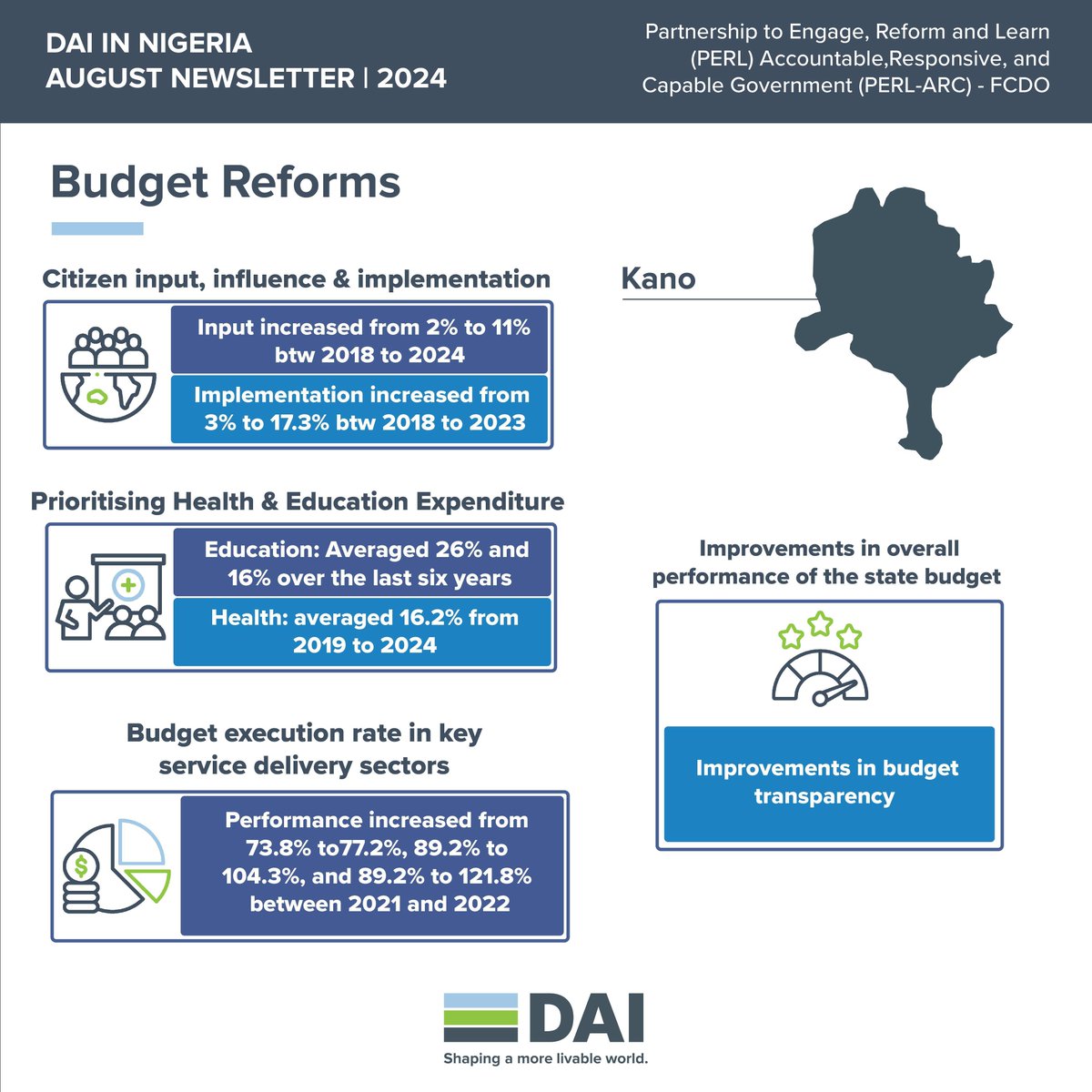 DAIGlobal's tweet photo. Between 2019 and 2023, #Nigeria's Kaduna, Kano and Jigawa states recorded significant improvements in budget transparency, as measured by the Nigerian States Budget Transparency Index. At the state level, @Perlnigeria has worked to enhance citizen input and influence in the budgeting and implementation of projects.

Read more about #DAI activities in #Nigeria here: https://t.co/YXTjDzj8Ye