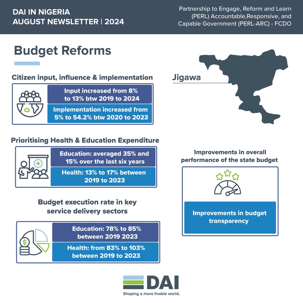DAIGlobal's tweet photo. Between 2019 and 2023, #Nigeria's Kaduna, Kano and Jigawa states recorded significant improvements in budget transparency, as measured by the Nigerian States Budget Transparency Index. At the state level, @Perlnigeria has worked to enhance citizen input and influence in the budgeting and implementation of projects.

Read more about #DAI activities in #Nigeria here: https://t.co/YXTjDzj8Ye
