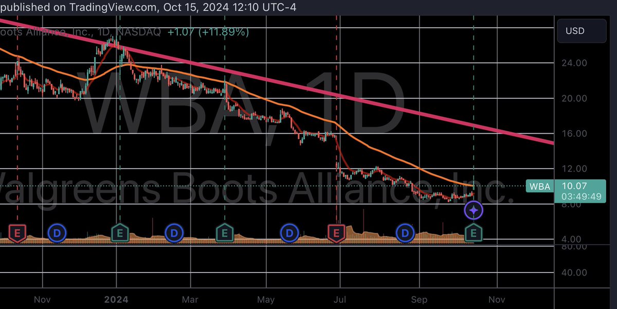 BullishPlug's tweet photo. $WBA is looking great

39¢ reported EPS vs 35.8¢ expected
5.02% Revenue surprise

No wonder the high today was $10.64

If $SPY goes green Walgreens takes stride for the $12 level

We might have the next big squeeze here https://t.co/hVegDvD43A