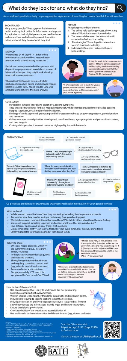 📌New paper published in Psychology and Psychotherapy from our team + collaborators

What do they look for and what do they find? A coproduced qualitative study on young people's experiences of searching for mental health information online

Read here doi.org/10.1111/papt.1…
