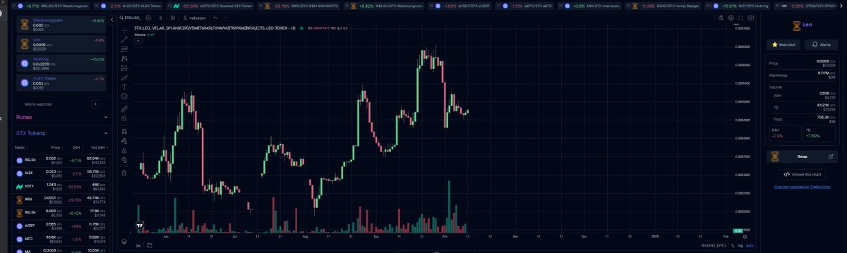 In preparation for the Nakamoto upgrade on <a href="/Stacks/">stacks.btc</a> there have been several updates to our platform!

What's changed for SIP-10 tokens?

- TradingView Pro charts!✅
- New UI ✅
- Notifications ✅
- Watchlist compatibility✅

Check it out now!