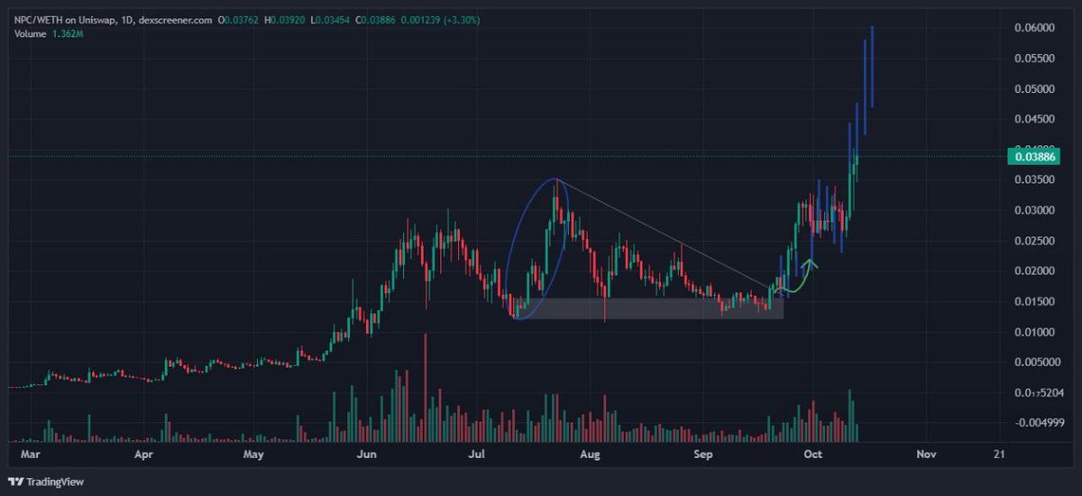 MelarinX's tweet image. $NPC fractal coming through ⏳