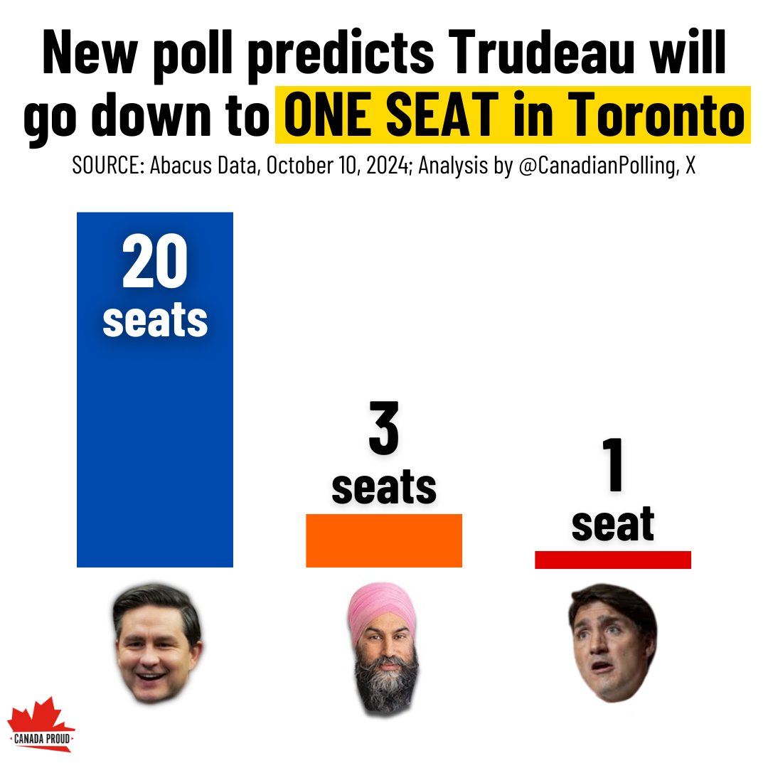 Reminder that Trudeau won every single seat in Toronto in 2021. But Toronto has woken up!