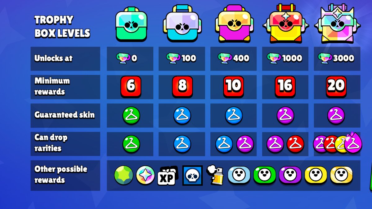 code_bsm's tweet photo. The Trophy Box has 5 levels 🔥
The contents of the Trophy Box are mainly cosmetics, including a guaranteed Skin &, depending on the level of the Box, it could also even contain a Mythic, Legendary, or Hypercharge Skin & Gems!
#BrawlStars #TrophyBox https://t.co/PgVb18YjUb