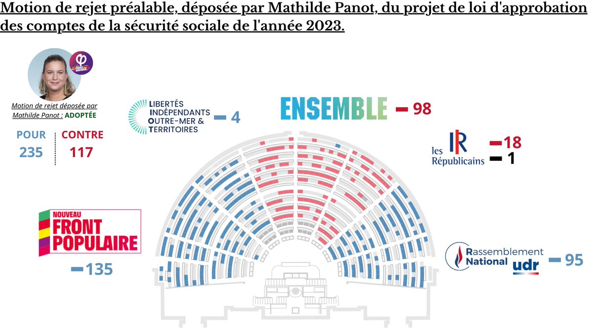 NupesNews's tweet photo. 🔴🏛️ La motion de rejet préalable de @MathildePanot est adoptée. | l'Assemblée Nationale rejette encore une fois la politique sociale menée par le gouvernement durant l'année 2023.

Votes :

✅POUR | 235
❌CONTRE | 117

#DirectAN