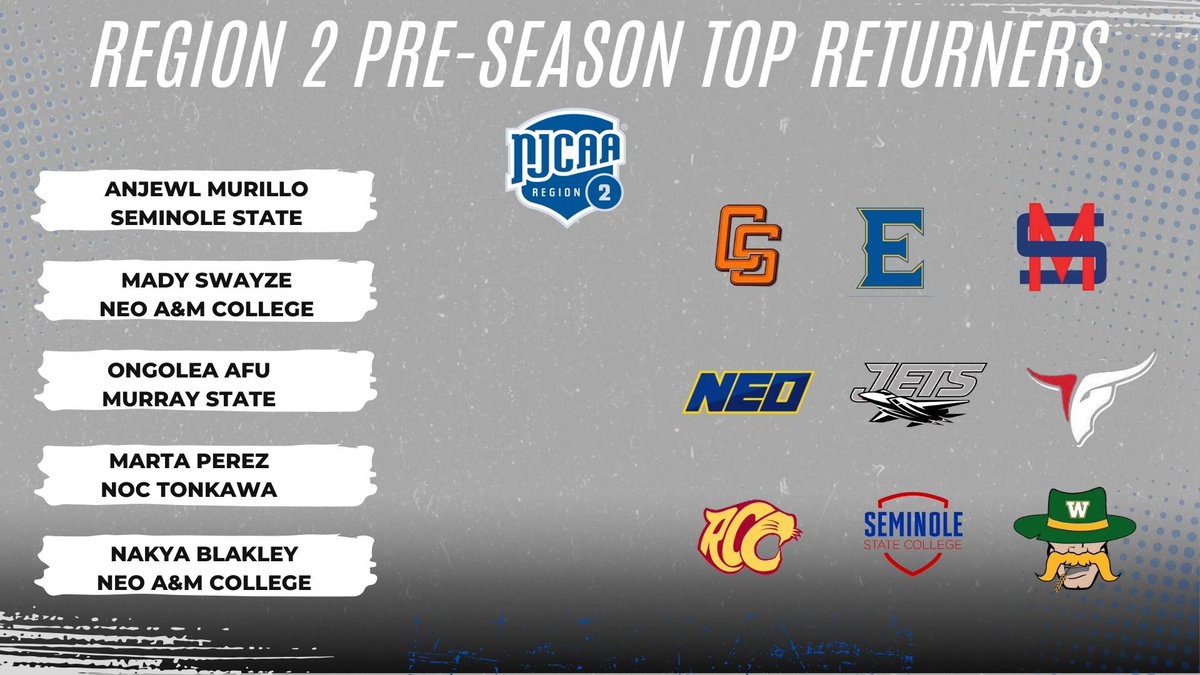 NEO Womens BBall (@neo_wbball) on Twitter photo NJCAA Region 2 Pre Season Rankings❕❕
We are Ranked #1 In The Preseason Polls!
Big Congratulations to Two of our players <a href="/Mswayze21/">Mady Swayze</a> & <a href="/nakyablakley03/">Kya Necole</a> on being selected Preseason Top Returners!!
#SetTheTone | #LessTalkMoreWork NJCAA Region 2 Pre Season Rankings❕❕
We are Ranked #1 In The Preseason Polls!
Big Congratulations to Two of our players <a href="/Mswayze21/">Mady Swayze</a> & <a href="/nakyablakley03/">Kya Necole</a> on being selected Preseason Top Returners!!
#SetTheTone | #LessTalkMoreWork
