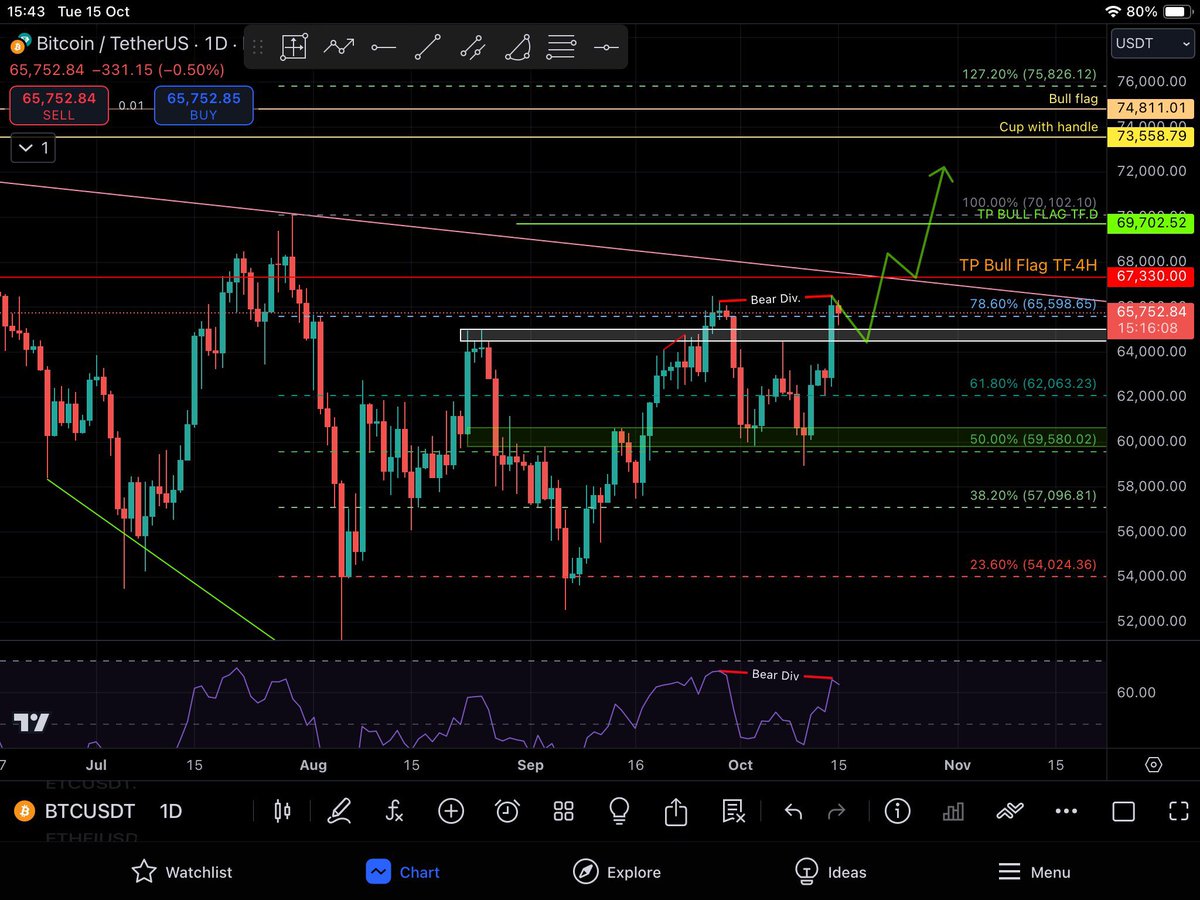 trader0tp's tweet photo. $BTC

Uptober in October 💚
 
IDEA 👇🏻

https://t.co/UxYw6WvowF https://t.co/5Wxl8zXQsa