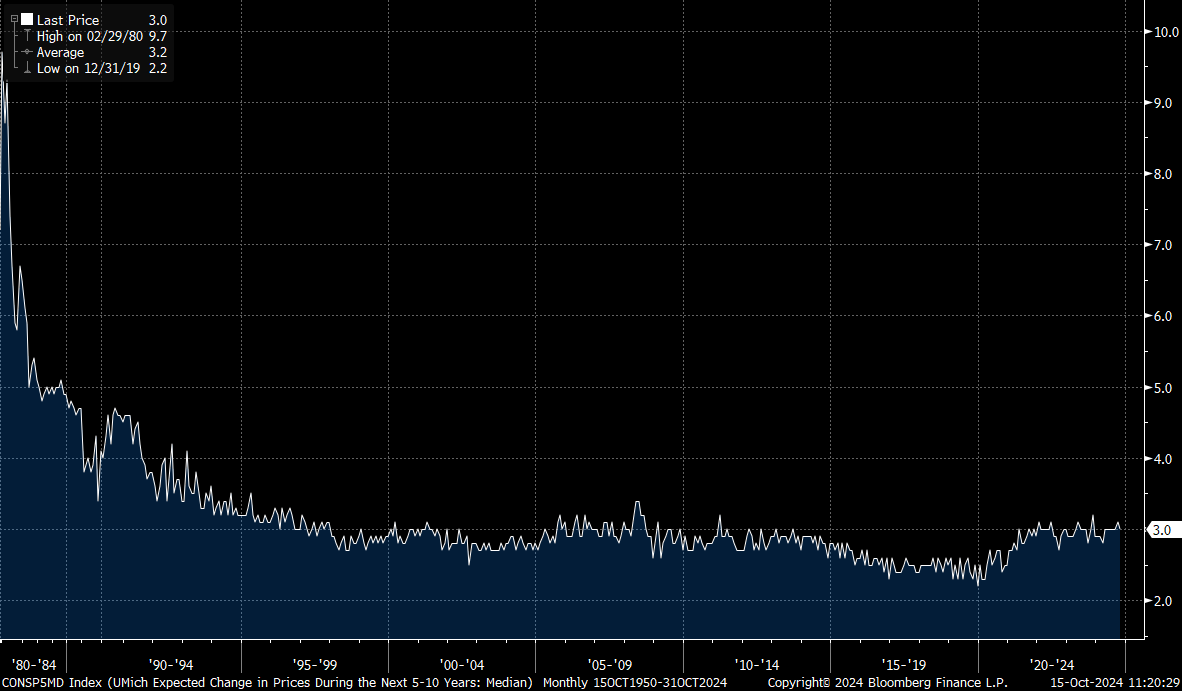 EdLalanne's tweet photo. ...Bloomberg is the median. Newspapers all report on the median. But the Fed has to be watching this very uncomfortably. If it continues higher, it could cause realized inflation to start higher again. This possibility is a reason to slow rate cuts. At a minimum, it will close.. https://t.co/lvnK5tI7xH