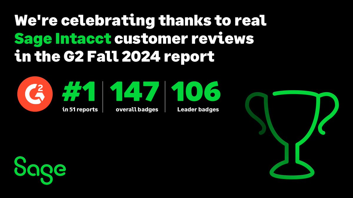Sage Intacct clinched an impressive 147 badges in the latest G2 report!!!  Over 106 Leader Badges and ranked #1 in 51 reports. #sagechampions #SageInsights <a href="/MicroAcctg/">MicroAccounting</a> infl.tv/oEWY