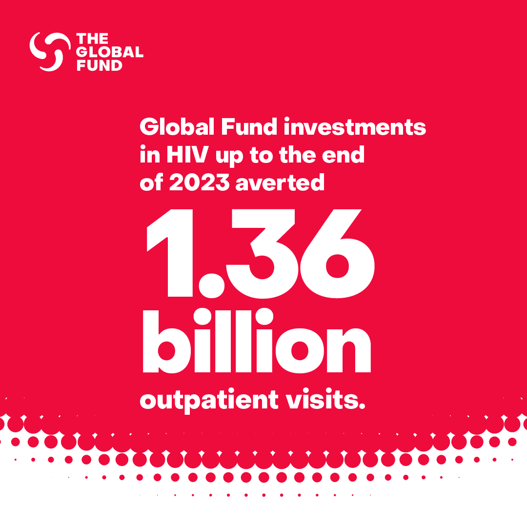 📉#DYK By the end of 2023, <a href="/GlobalFund/">The Global Fund</a> investments in #HIV helped avert 1.6B HIV-related hospitalization days &amp; 1.36B outpatient visits—generating US$85B in cost-savings &amp; enabling health facilities to focus on other priorities.

Learn more: bit.ly/400Di0o