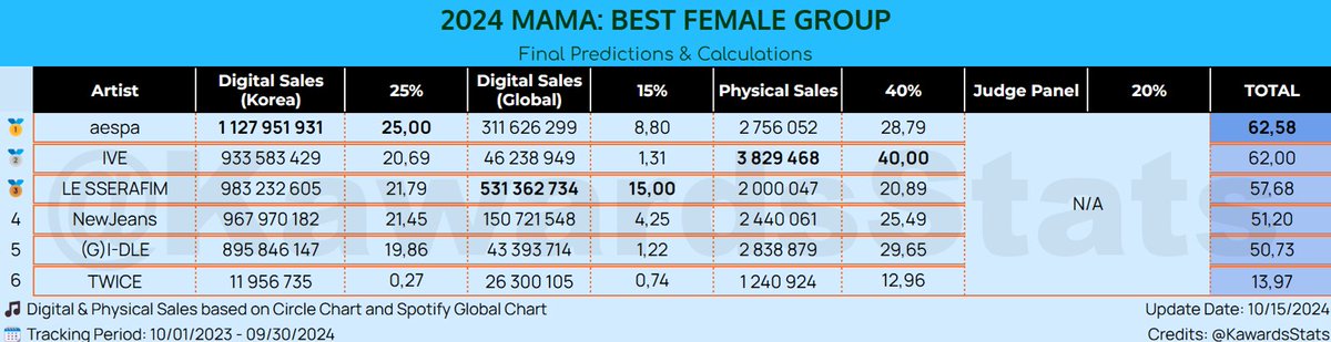 KawardsStats's tweet photo. #aespa #IVE #LE_SSERAFIM #NewJeans #GIDLE #TWICE #에스파 #아이브 #르세라핌 #뉴진스 #여자아이들 #트와이스 https://t.co/87aRY8AJ8a