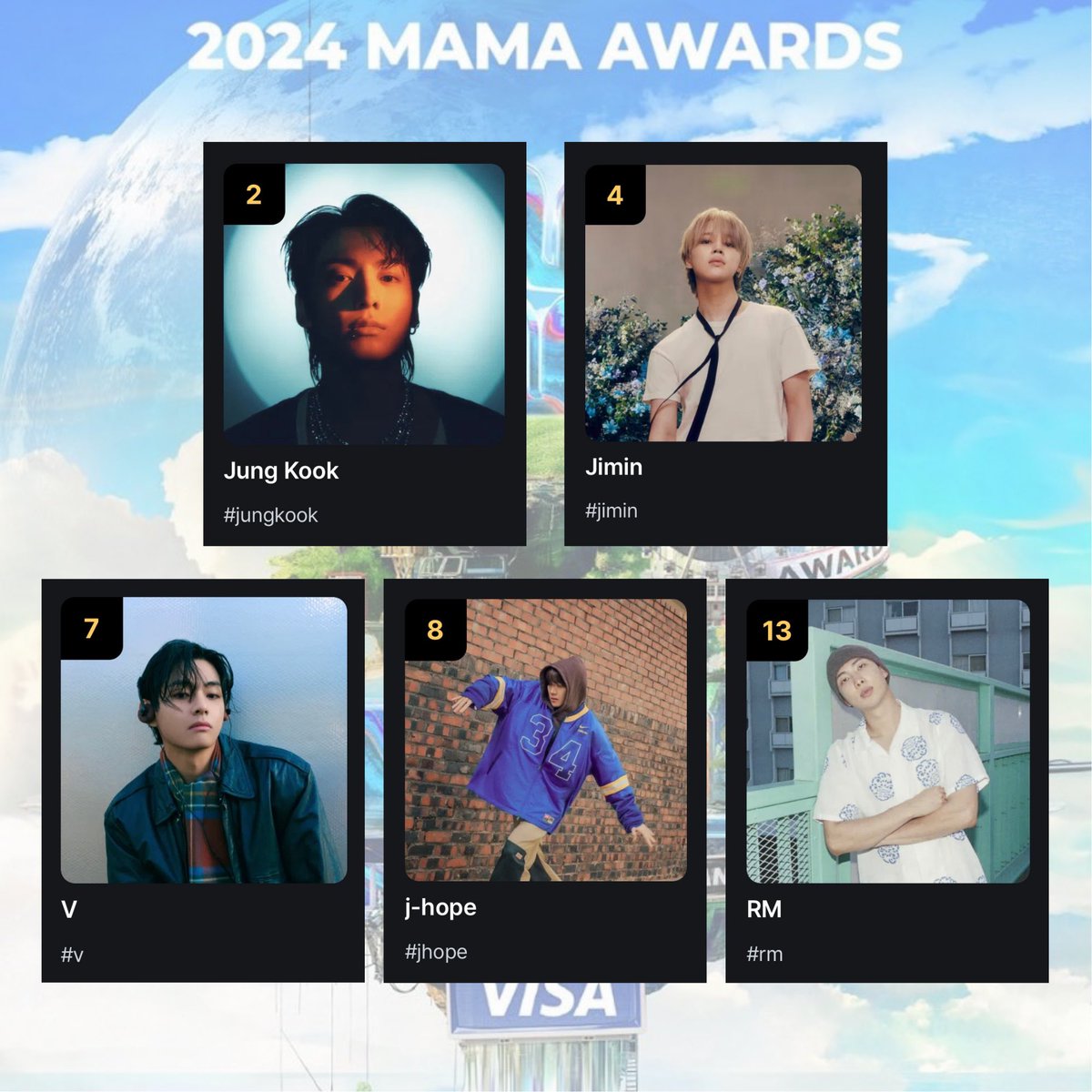 bangtanxtgalaxy's tweet image. [ #2024MAMA ]

"Worldwide Fans Choice" MNet Plus voting status:

#2 Jungkook
#4 Jimin
#7V (-1)
#8 j-hope
#13 RM

MNet+ Application
↳ mnetplus.onelink.me/TRa8/ahr2safw

❗️90% effective on general voting