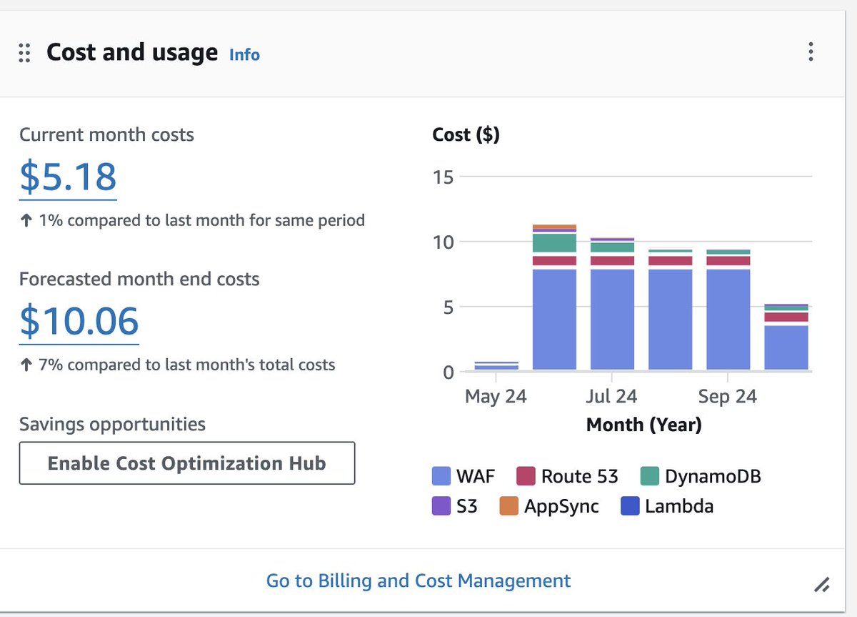 Ro (@atehrosius) on Twitter photo AWS Amplify doesn’t get the love and respect it deserves.
It’s one of the easiest, most affordable way to build fullstack apps in the cloud.
In the past 12 months,<a href="/educloudHQ/">Educloud Academy</a> bill has never gone above $10.
We host both text and video content alongside >1000 students. AWS Amplify doesn’t get the love and respect it deserves.
It’s one of the easiest, most affordable way to build fullstack apps in the cloud.
In the past 12 months,<a href="/educloudHQ/">Educloud Academy</a> bill has never gone above $10.
We host both text and video content alongside >1000 students.