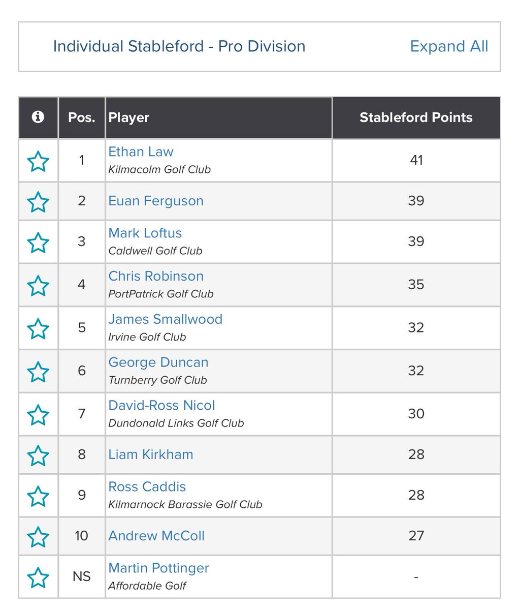 AYRSHIREWGA's tweet photo. What a day at @barassie_kbgc and some excellent scoring on show and some of the fastest greens Iv seen all year! Congratulations to our winners from today and look forward to the next event on the 6th November at @western_gailes_golfclub https://t.co/WQPKGawH3z