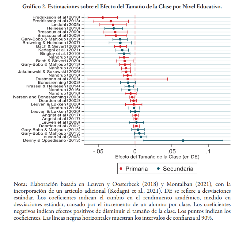 Reducir la ratio alumnos por clase es mejora significativamente el aprendizaje, el funcionamiento del centro y el bienestar de la comunidad educativa en las aulas en donde hay más estudiantes disruptivos, en centros situados en zonas desfavorecidas y con alumnado rezagado. Mi