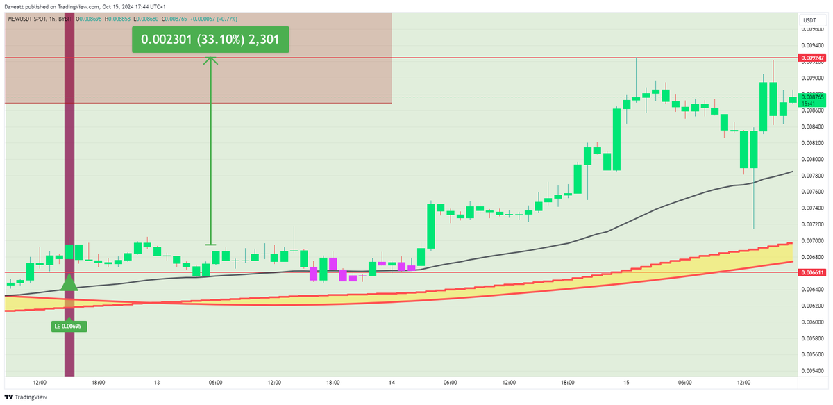 IndicatorEs's tweet photo. $MEW  

#MEW #cryptotrading #Crypto #Bitcoin #CryptoInvesting #1H  

Solicita tu prueba: https://t.co/Gmsdyh52jm  

Desbloquea todo el potencial de tu trading con el mejor indicador del mercado. https://t.co/Lw4YI9rjyD