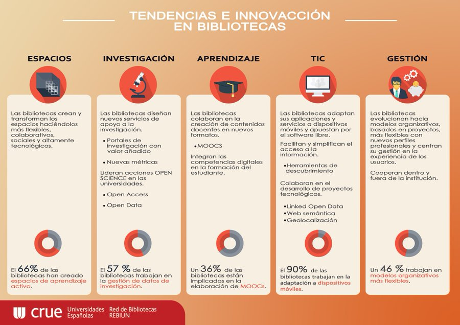 No solo colocamos y prestamos libros, realizamos otras muchas tareas: adecuamos espacios para trabajos en grupo, formamos en alfabetización informacional, apoyamos la investigación, realizamos búsquedas especializadas, gestión y manejo de bases de datos, orcid....