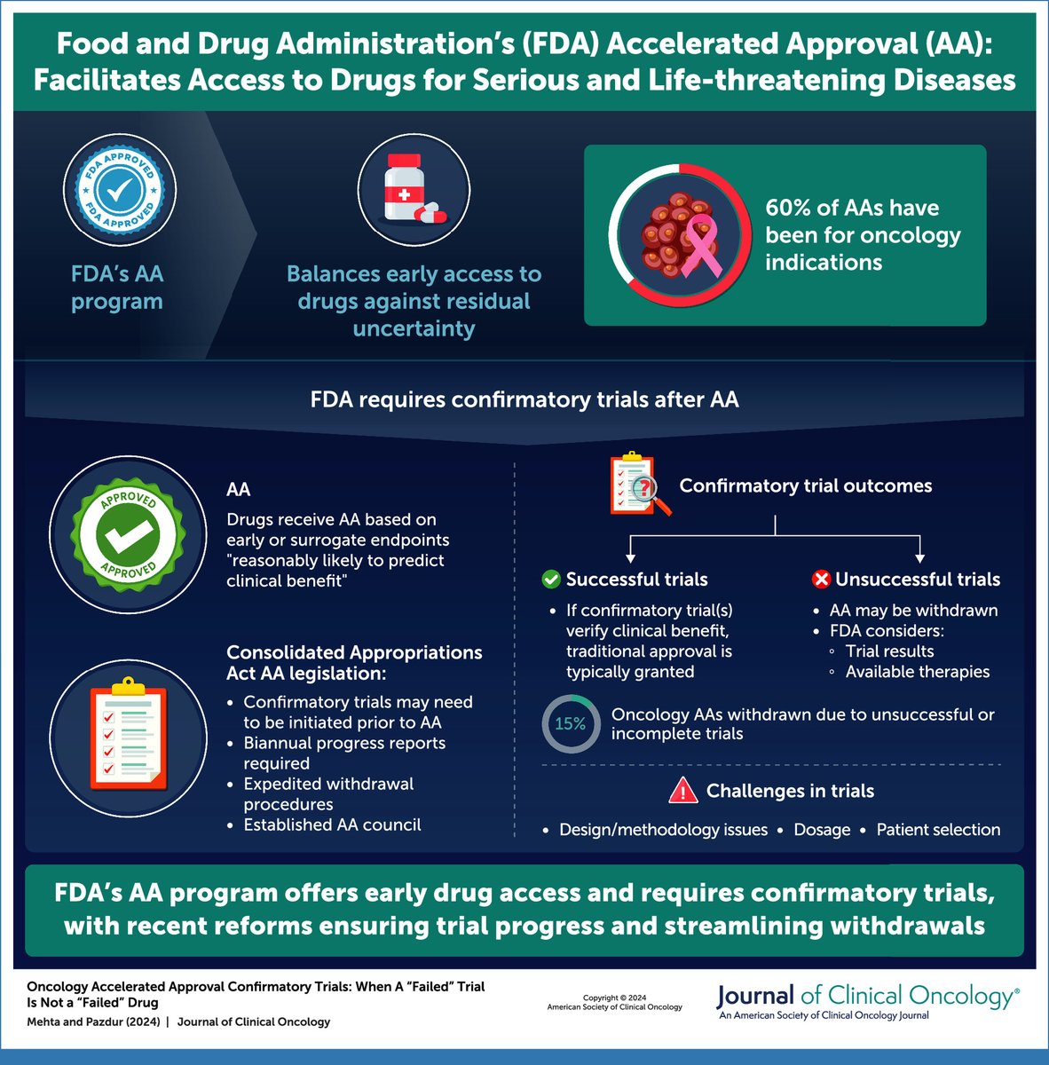 FDA Oncology (@fdaoncology) on Twitter photo Oncology Accelerated Approval Confirmatory Trials: When a Failed Trial Is Not a Failed Drug - via <a href="/JCO_ASCO/">Journal of Clinical Oncology</a>. Authors <a href="/GautamMehtaMD/">Gautam Mehta, MD</a> <a href="/realrickpazdur/">Rick Pazdur</a>
ascopubs.org/doi/full/10.12…
#OCEPublications #OCEProjectConfirm Oncology Accelerated Approval Confirmatory Trials: When a Failed Trial Is Not a Failed Drug - via <a href="/JCO_ASCO/">Journal of Clinical Oncology</a>. Authors <a href="/GautamMehtaMD/">Gautam Mehta, MD</a> <a href="/realrickpazdur/">Rick Pazdur</a>
ascopubs.org/doi/full/10.12…
#OCEPublications #OCEProjectConfirm