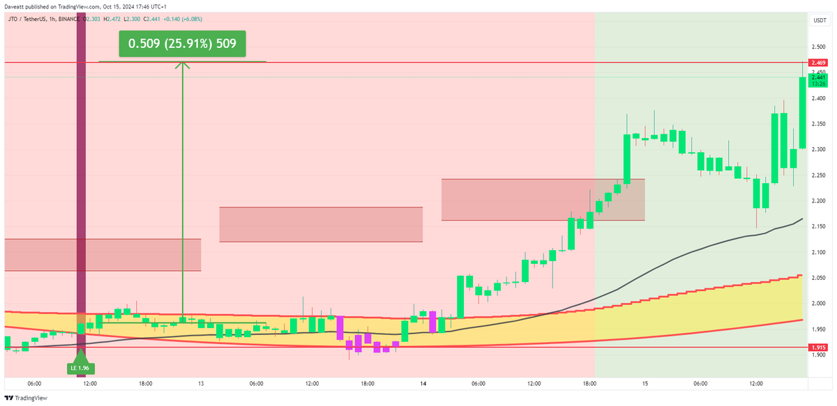 IndicatorEs's tweet photo. $JTO  

#JTO #cryptotrading #Crypto #Bitcoin #CryptoInvesting #1H  

Solicita tu prueba: https://t.co/Gmsdyh52jm  

Di adiós a las conjeturas y hola a las operaciones rentables con el indicador de trading #1. https://t.co/IpuHew8qgE