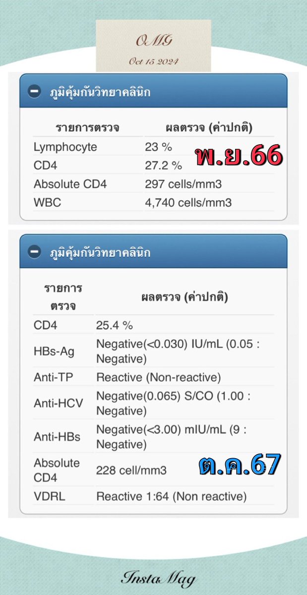 VHPlus2307's tweet photo. 1 ปีที่ผ่านมา ใช้ชีวิตอย่างระวัง แต่มีความเครียดจากการทำงาน ตรวจล่าสุด CD4 ลดลง 
จากแรกเริ่ม 36 >152(6ด)> 315(6ด)>297(1ปี)>228(ล่าสุด)
ทั้งที่น้ำหนักขึ้น
แถม ชิฟิลิสมาอีก โอ้ยชีวิต https://t.co/Ubp8qbsBPK