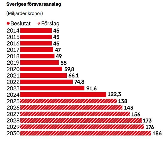 Håkan Gunneriusson (@charlesxi) on Twitter photo Sweden's increase in military spending since Crimea annexation and projection to 2030.
Projected 2025: 2,4% of GDP (very likely) and 2028: 2,6% of GDP (depending on GDP).
1 EUR = 11,3 SEK
<a href="/SdBachman/">Prof S Dov Bachmann</a> <a href="/sb_moller/">Sara Bjerg Moller</a> <a href="/Mr_Andrew_Fox/">Andrew Fox</a> <a href="/HthHans/">Hans Tino Hansen</a> <a href="/magnus_saar/">Magnus-Valdemar Saar</a> <a href="/cdr2012neu/">Sönke Marahrens</a> <a href="/Inteligenca4/">Inteligenca</a> Sweden's increase in military spending since Crimea annexation and projection to 2030.
Projected 2025: 2,4% of GDP (very likely) and 2028: 2,6% of GDP (depending on GDP).
1 EUR = 11,3 SEK
<a href="/SdBachman/">Prof S Dov Bachmann</a> <a href="/sb_moller/">Sara Bjerg Moller</a> <a href="/Mr_Andrew_Fox/">Andrew Fox</a> <a href="/HthHans/">Hans Tino Hansen</a> <a href="/magnus_saar/">Magnus-Valdemar Saar</a> <a href="/cdr2012neu/">Sönke Marahrens</a> <a href="/Inteligenca4/">Inteligenca</a>