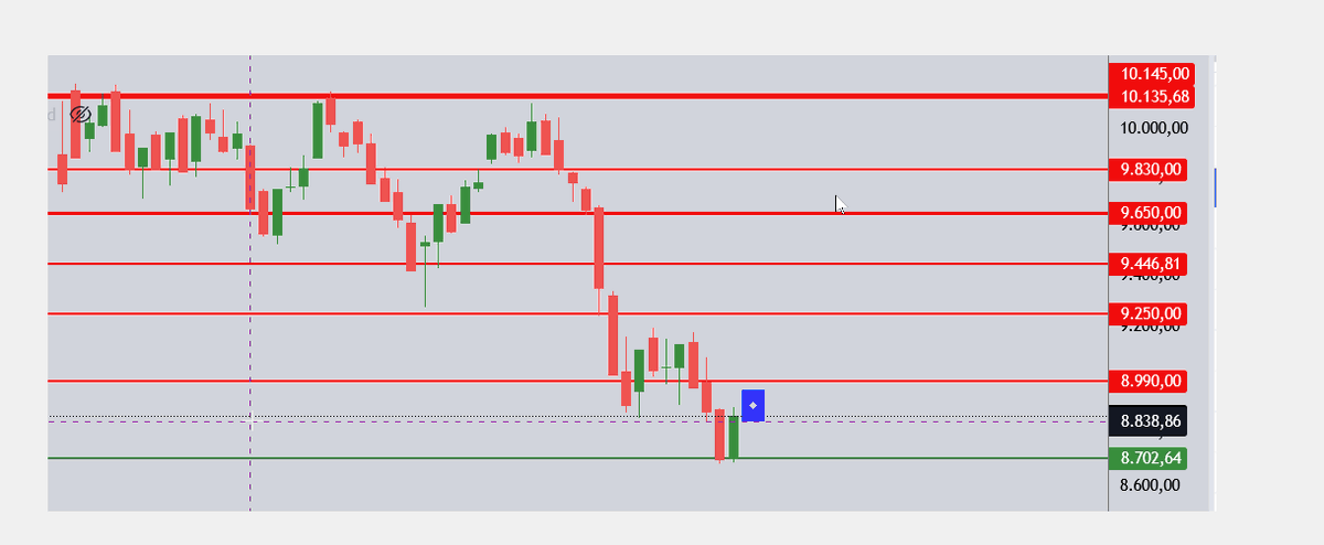 #xu100 yarın yukarı GAP lı açılış ancak gün kapanışı 8880 gibi olsa, benim çizdiğim mavi hayali mumun rengi ne renk olur?
Bir önceki gün kapanışının üstünde olduğu için yeşil mi?  Yoksa mumun kapanışı açılından düşük olduğu için kırmızı mı olur?
En kafa karıştıran mum şekli bence