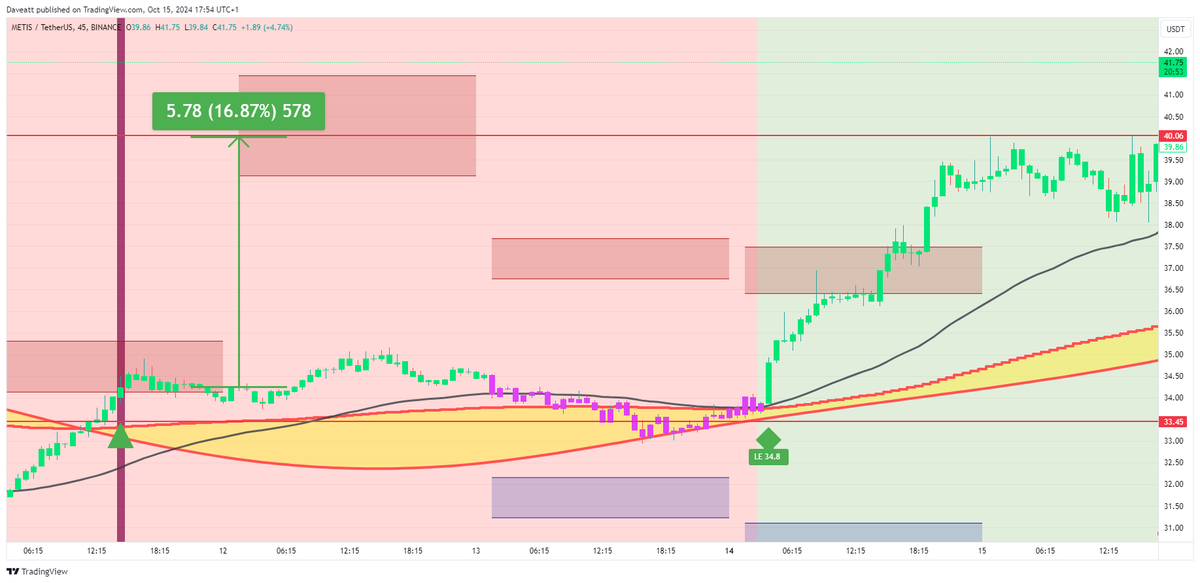 IndicatorEs's tweet photo. $METIS  

#METIS #cryptotrading #Crypto #Bitcoin #CryptoInvesting #45m  

Solicita tu prueba: https://t.co/Gmsdyh52jm  

No dejes que los mercados te engañen: utiliza el mejor indicador para realizar operaciones informadas. https://t.co/JeXsPzp31w