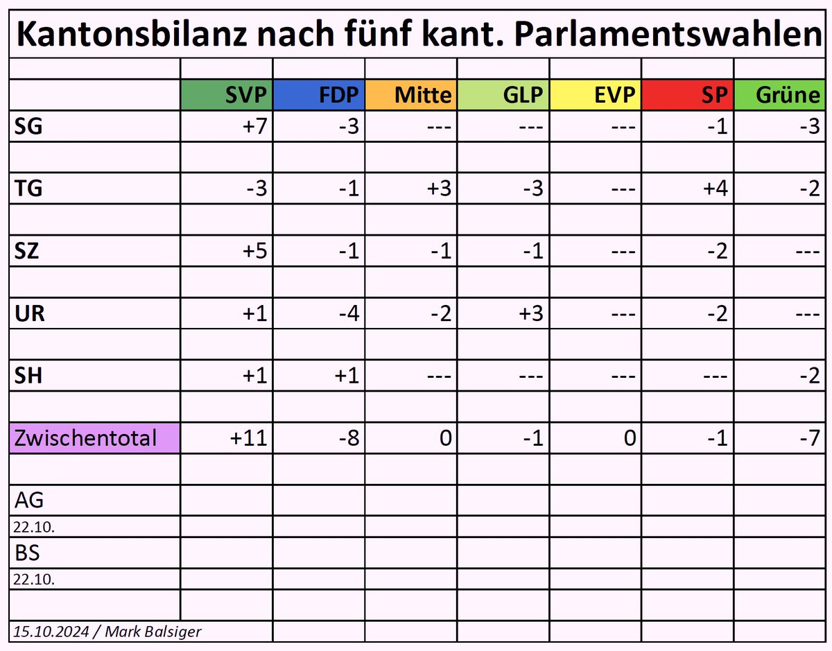 Auf vielseitigen Wunsch wieder einmal eine #Kantonsbilanz.
Seit den eidg. Wahlen vor Jahresfrist haben bislang fünf Kantone ihre Parlamente neu bestellt. Die #SVP kann ihr gutes Abschneiden bei den NR-Wahlen bestätigen. Die #FDP &amp; die #Grünen verloren 8 bzw. 7 Sitze.

Am Sonntag