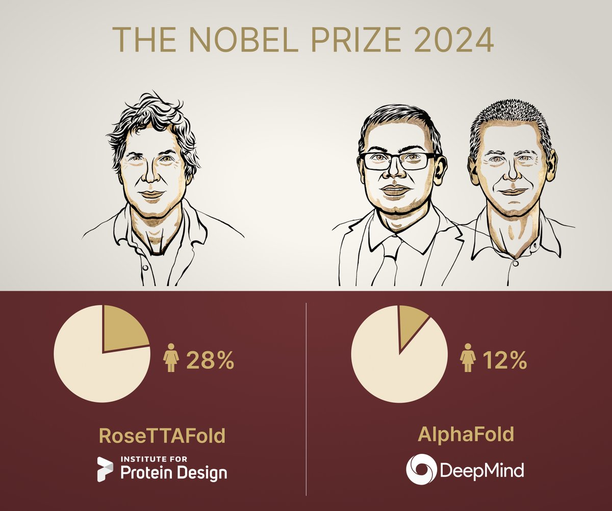 Numbers always tell an interesting story.   

• RoseTTAFold from David Baker’s lab: 9 out of 32 authors are women, representing 28% female authorship.  
• AlphaFold from DeepMind: 4 out of 34 authors are women, making up only 12% female authorship.